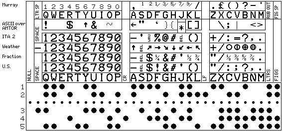 Baudot Code