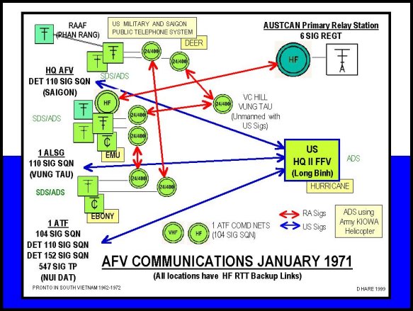 AFV Communications Jan 1971