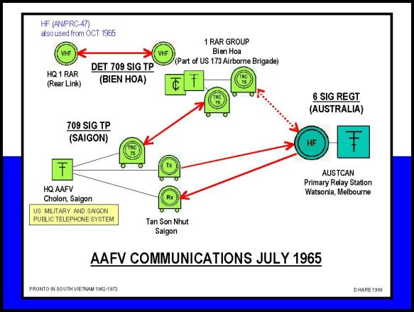 AAFV Communications July 1985
