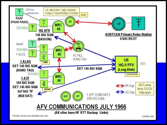 AFV Communications July 1866