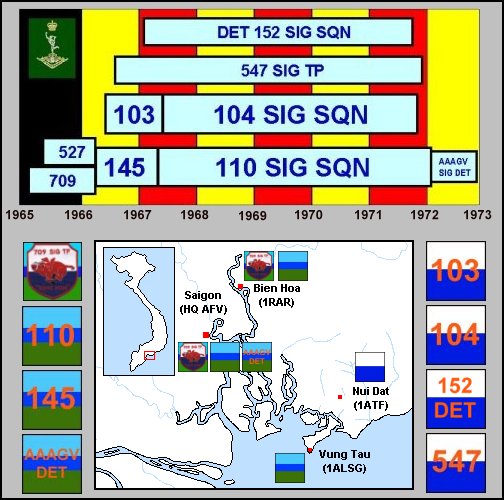 Timeline and Unit locations